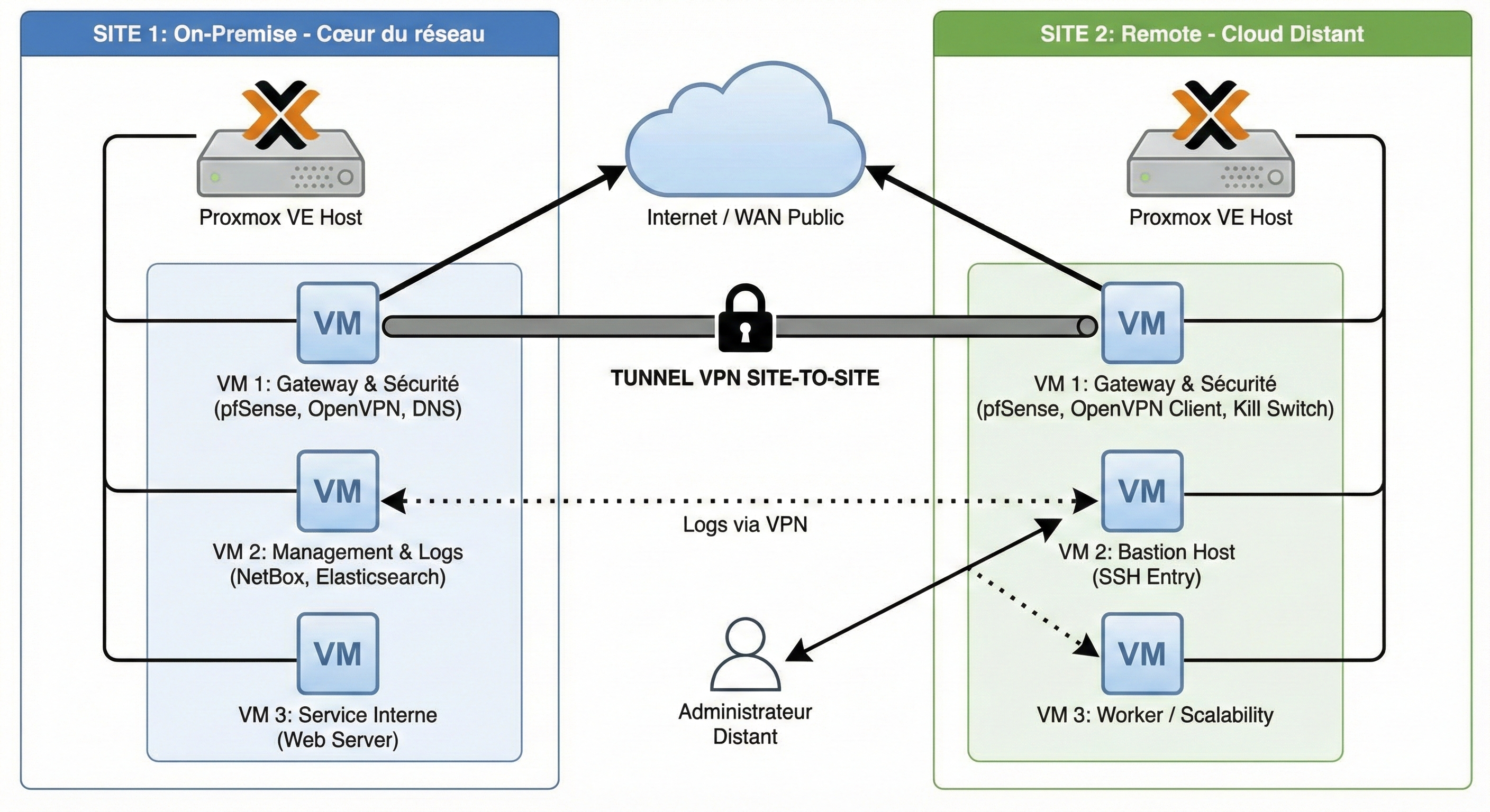 Infrastructure Cloud Hybride